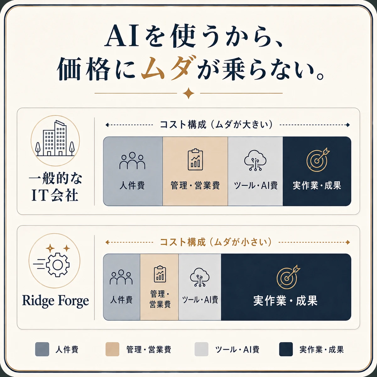 一般的なIT会社は人件費・管理営業費の比率が大きいのに対し、Ridge Forgeは実作業・成果の比率が大きいことを示す、見積もり内訳の比較図。