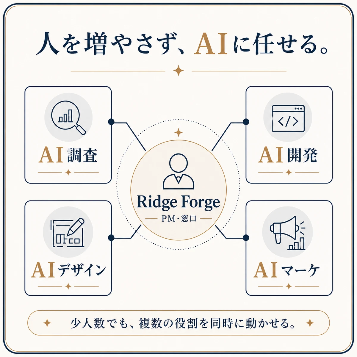 代表（PM・窓口）を中心に、AI調査・AI開発・AIデザイン・AIマーケが連携する体制図。少人数でも複数の専門役割を同時に動かせることを示す。
