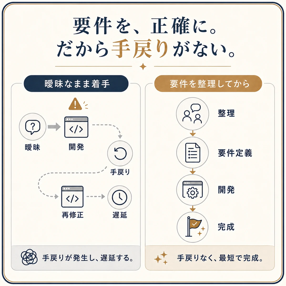 曖昧なまま着手すると手戻りで遠回りになり遅れるのに対し、要件を整理してから進めると一直線・最短で完成することを示す比較図。