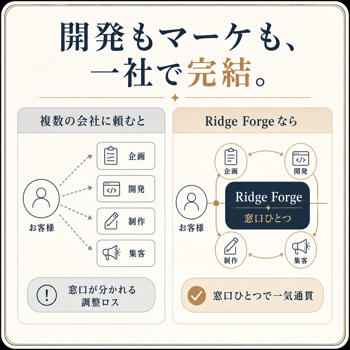 複数の会社に頼むと企画・開発・制作・集客の窓口が分かれて調整ロスが生じるのに対し、Ridge Forgeなら窓口ひとつで企画から集客まで一気通貫でつながることを示す比較図。